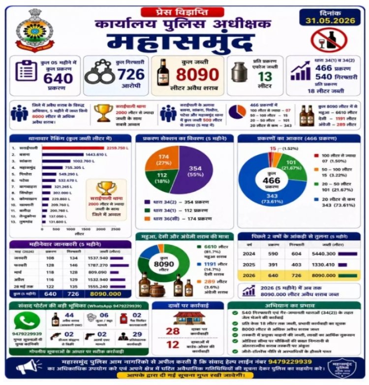 बड़ी कार्रवाई: 5 महीनों में 8090 लीटर अवैध शराब जब्त, 540 आरोपी गिरफ्तार....