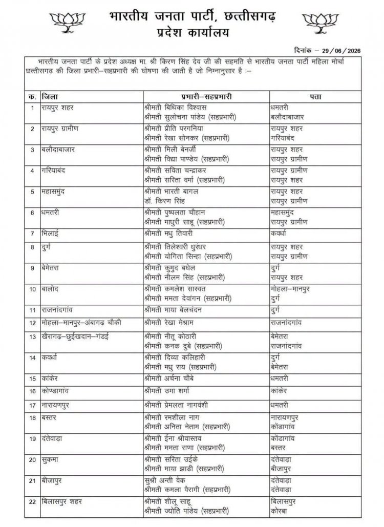 महिला मोर्चा में बड़ा संगठनात्मक फेरबदल : सुनीति राठिया और सावित्री जायसवाल को जशपुर जिले की जिम्मेदारी,भाजपा महिला मोर्चा ने 36 जिलों के प्रभारी-सहप्रभारियों की सूची जारी की, जशपुर में नई टीम को मिली कमान