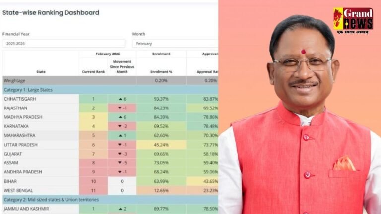 प्रधानमंत्री मातृत्व वंदना योजना में छत्तीसगढ़